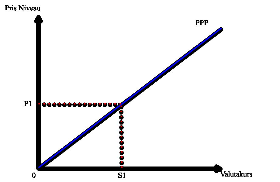 PPP FUNKTIONEN Figur 8 Kilde: Pilbeam (2006) s.102 For at forudsige den fremtidige valutakurs anvendes den relative PPP.