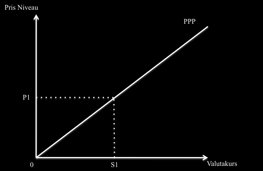 Ved brug af den relative PPP anvendes der ikke en bestemt vare, men oftere forbrugerprisindekset, som mål for prisændringerne.
