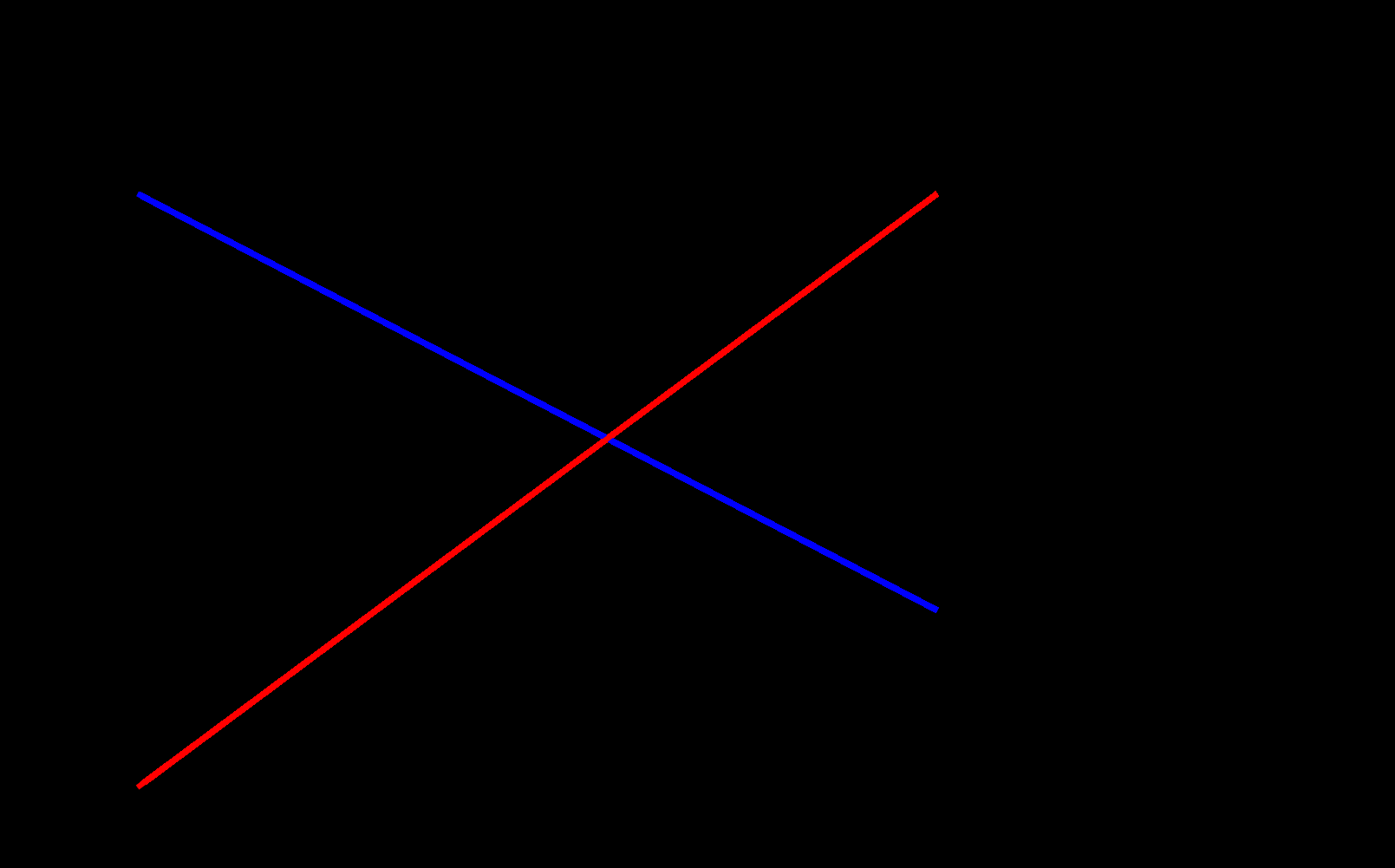 For at simplificere prisfastsættelsen af en given valuta anvendes der en simpel model, som i et diagram viser efterspørgsel- og udbudsforholdet mellem to valutaer.
