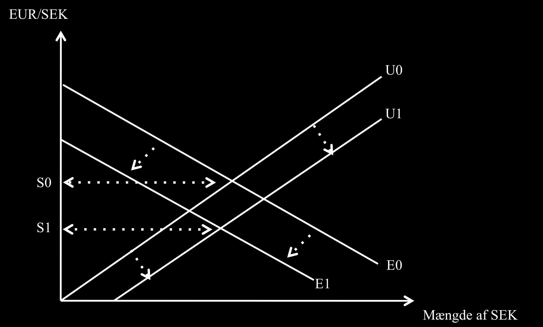 SEK DEPRECIERING Figur 15 Kilde: Egen tilvirkning Af figur 15 fremgår det, at efterspørgslen efter SEK falder fra E0 til E1 grundet en lavere rente og en negativ BNP vækst.
