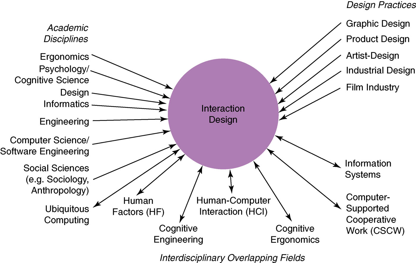 I dag... Hvad er interaktionsdesign Interaktionsdesign processen Hvordan lærer man interaktionsdesign Kvaliteter og mål ift.