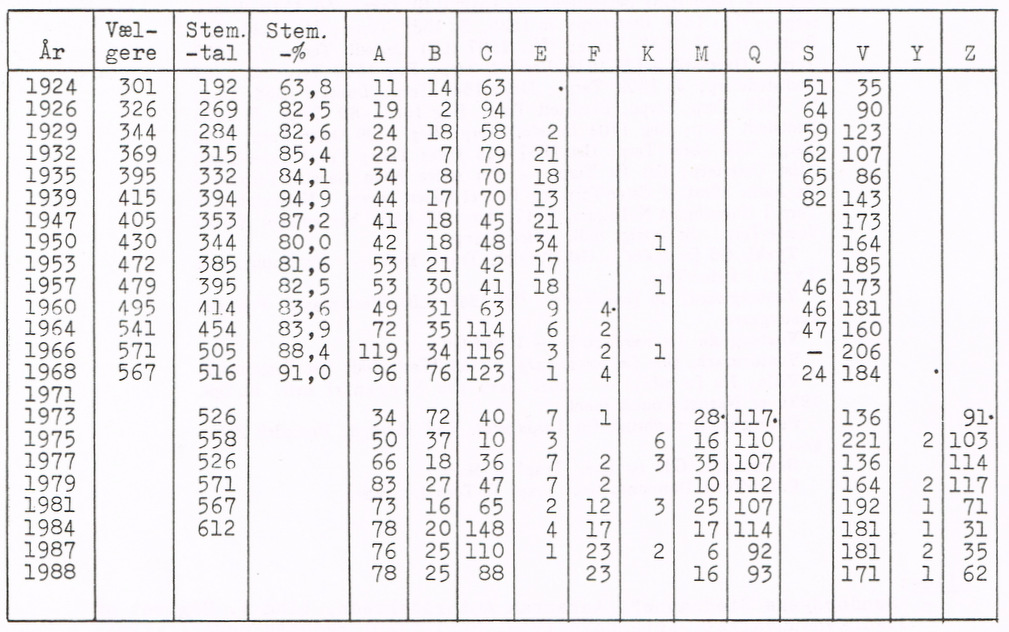 477 Stemmetal til folketinget siden 1924 Oplysninger og bemærkninger til ovenstående skema: A = Socialdemokratiet, B = Radikale, C = Konservative, E = Rets Forbundet, F = Socialistisk Folkeparti, K =