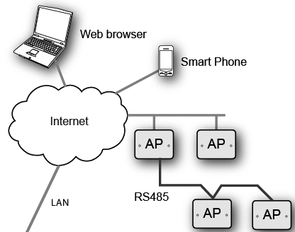 2 Oversigt over systemet 2.1 Kom godt i gang Adgangskontrolsystemet Aliro omfatter en række komponenter: Læsere - Muliggør interaktionen med adgangskontrolsystemet. Læserne er tilsluttet AP erne.