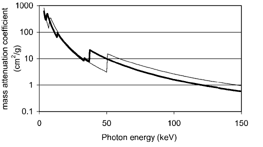 massesvækkelseskoefficienterne for henholdsvis BaFBr/I (fed linje) og Gd 2 O 2 S (tynd linje) som en funktion af fotonenergien.