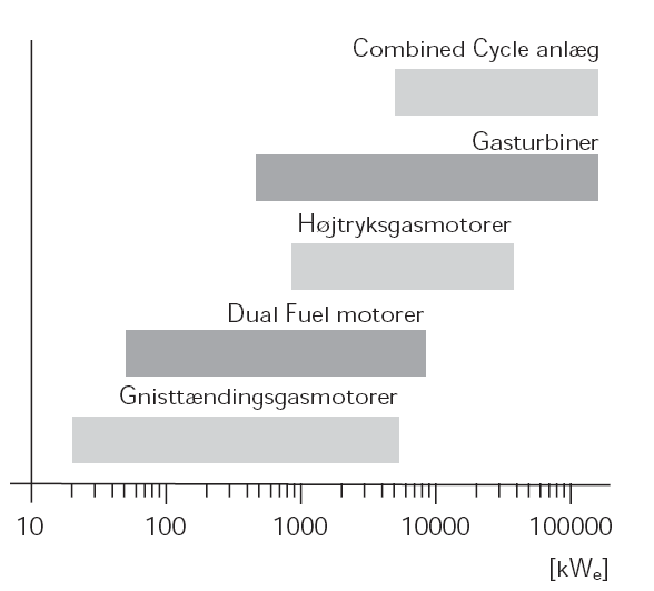 Figur 11: Det grå område indikerer det størrelsesområde (elkapacitet) de forskellige kraftvarmeteknologier normalt dækker.