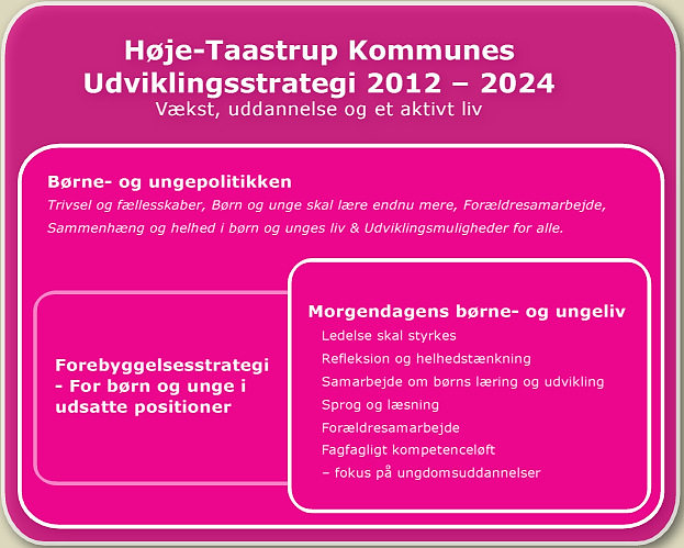 Sammenhængen til andre strategier og politikker i Høje-Taastrup Kommune Det har været et stort, men vigtigt arbejde at koordinere og forhandle rammerne på plads om strategien, samtidig med at man