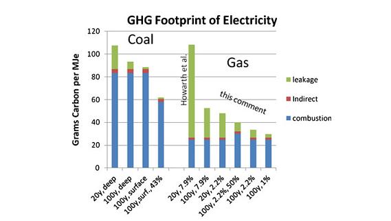 Tabel 2. Publicerede lækagerater fra gasindvinding i gc/mj. Fra Ref/9/ Som det fremgår, er Howarth et al. s beregninger væsentligt højere end de andre undersøgelser.