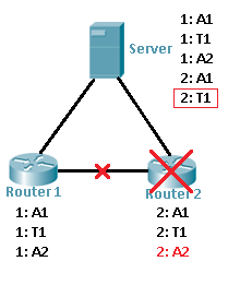 Figur 9.2: Router 2 er gået ned under overførsel af meddelelser. Den sidste meddelelse er ikke indrapporteret, derfor kender serveren den forkerte aktuelle status.