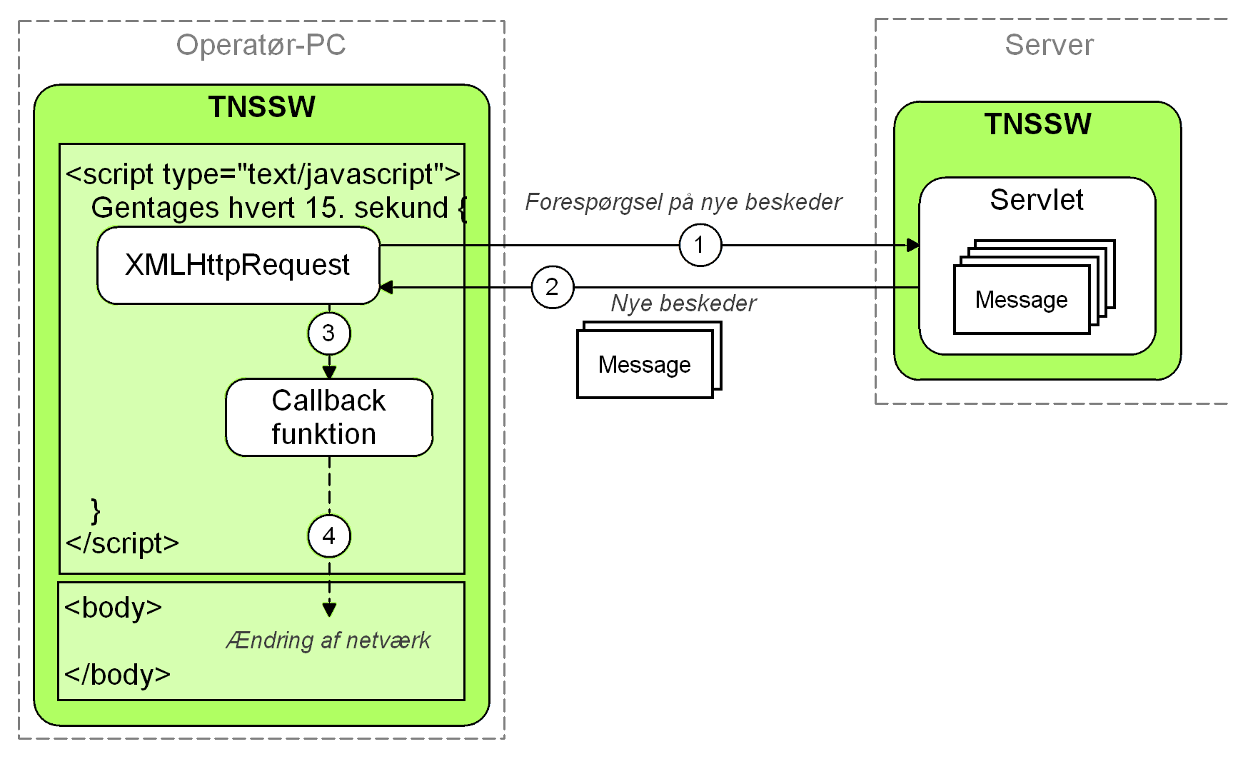 HTTP-responsen fra servletten håndteres i materialize funktionen af funktionen createnetwork som er delvist gengivet herunder. function createnetwork() { if (netreq.readystate == 4) { if (netreq.
