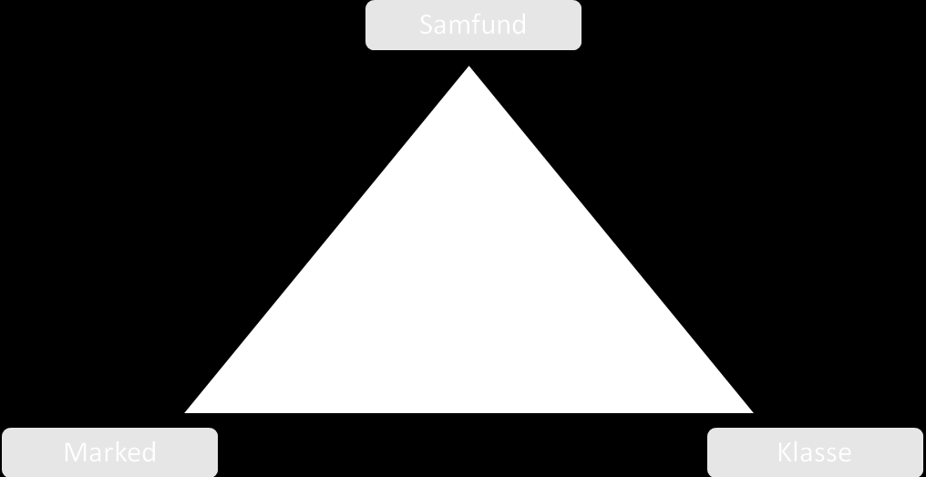 Figur 3: Hymans Den evige trekant (Hyman:2001:4).
