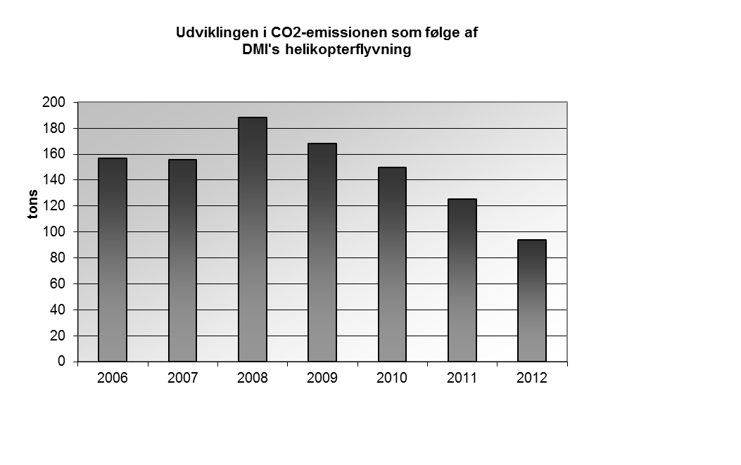 CO 2-emissinen fra biltransprt i 2012 svarer til 61,0kg/medarb. 2.3 Klimapåvirkning fra is-rekgnscering Ud ver instituttets basale aktiviteter på Lyngbyvej er det valgt gså at redegøre fr den CO