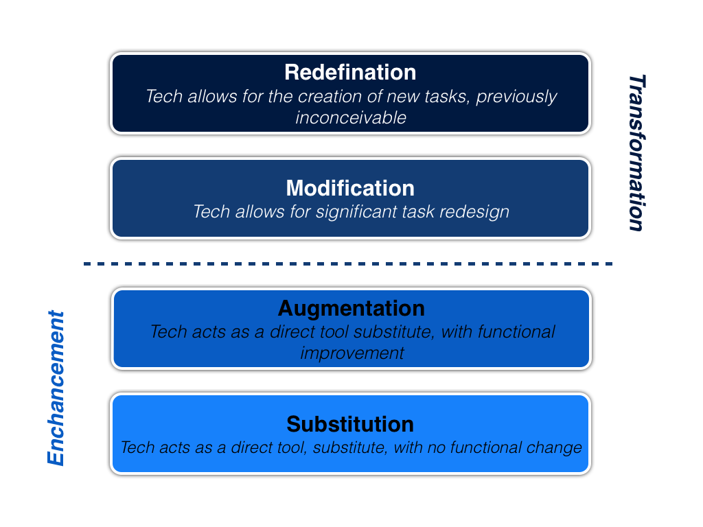 Bilag 3 SAMR: Model for medieimplementering SAMR modellen viser gennem fire niveauer, hvilken rolle medier spiller i en konkret læringssituation.