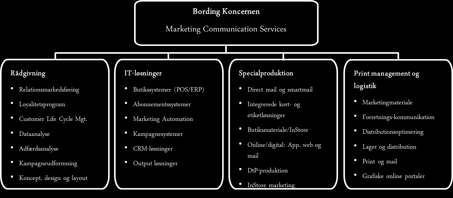 Marketing Communication Services Bording Koncernen arbejder med Marketing Communication Services. Det er vores formål at hjælpe vores kunder med at lave kundekommunikation, der skaber forretning.