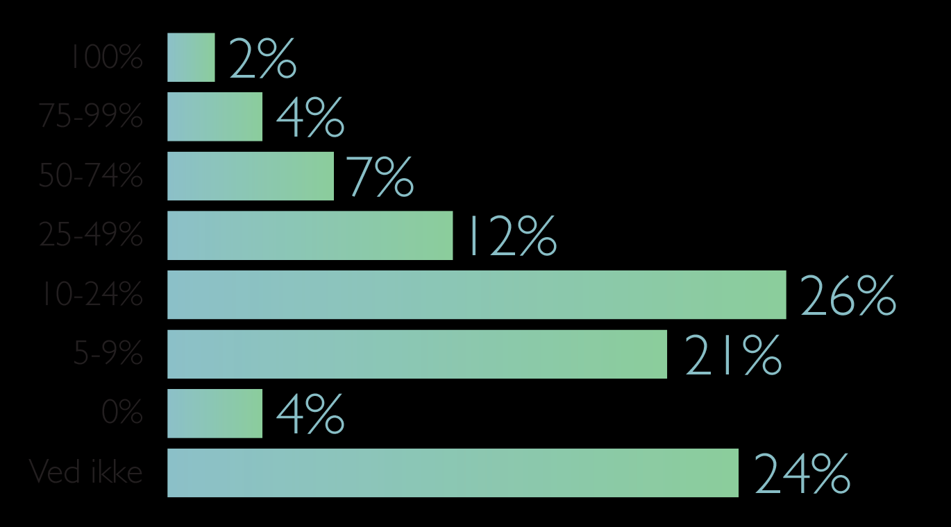 Content Marketing spend 2014 Virksomheder bruger 26 % af deres markedsføringsbudget på