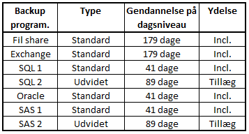 Diskforbrug afregnes pr. forbrugt GB i henhold til nedenstående tabel Diskplads specifikation / pris Tier 3 fratrukket 10 % Prisen er ved valg af standard backupjob inkl.
