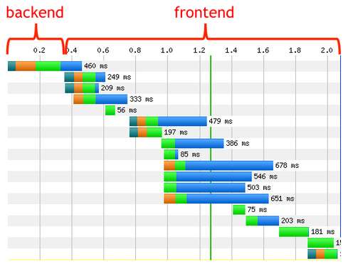 Hvor skal jeg fokusere mine optimeringer? 80-90% of the end-user response time is spent on the frontend. Start there.