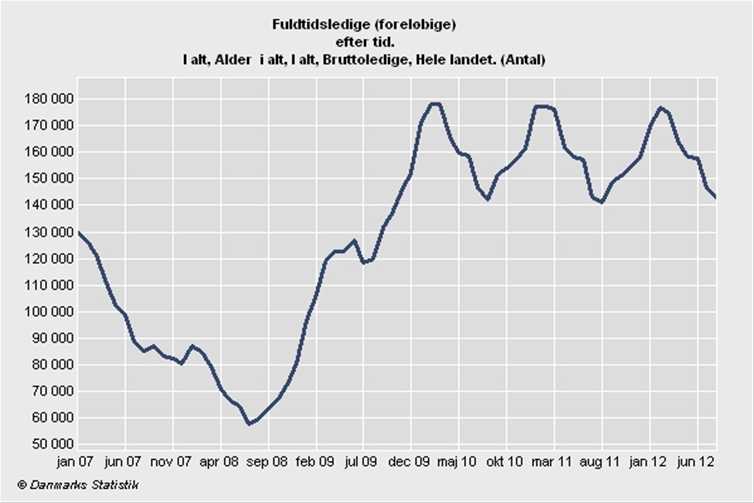 POLITIKEN LØRDAG 03. NOVEMBER 2012 5 Ude af job-ude af livet Grafik:Danmarks Statestik Statistik over udviklingen i arbejsdsløsheden 2007 til 2012.
