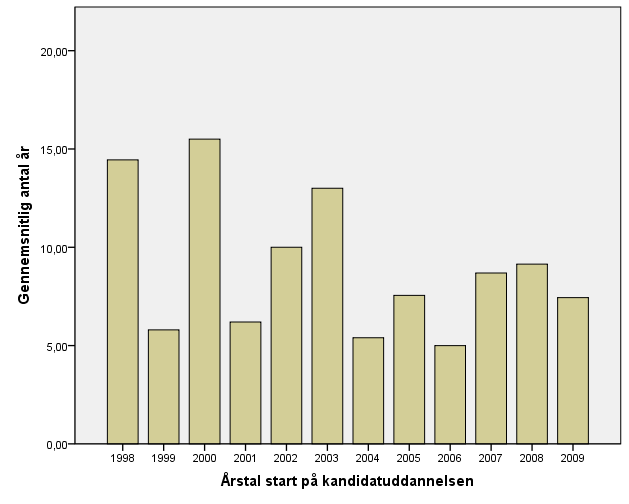 Figur 2. Gennemsnitlig antal års erhvervserfaring før start på kandidatuddannelsen 3.3. Alder Figur 3 viser de studerendes alder da de startede på kandidatuddannelsen.