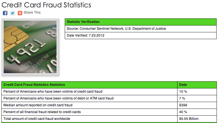 Credit card fraud and identity theft statistics Source: http://www.statisticbrain.