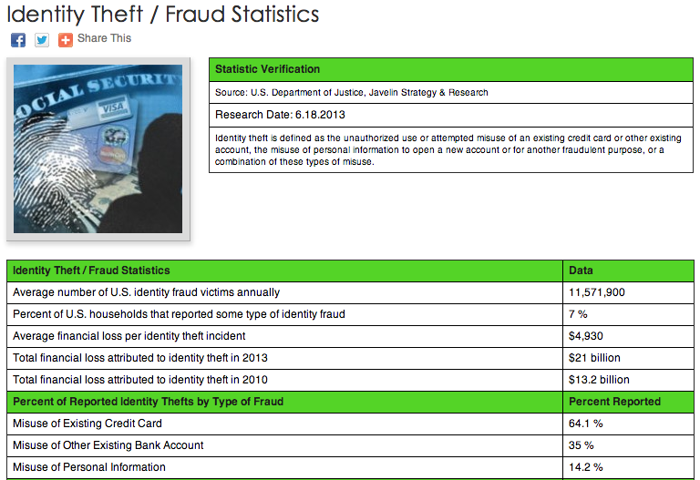 Identity theft statistics Source: http://www.statisticbrain.