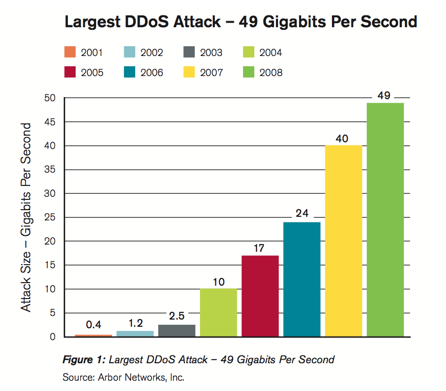 DDoS udviklingen, januar 2010 rapporten Kilde: http://www.arbornetworks.