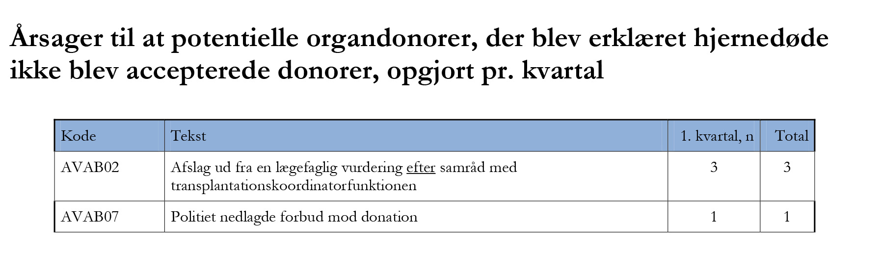 spørgsmål 1-10 Årsager til at potentielle donorer ikke bliver erklæret hjernedøde, svarende til registreringsskemaets spørgsmål 8.1-8.15.