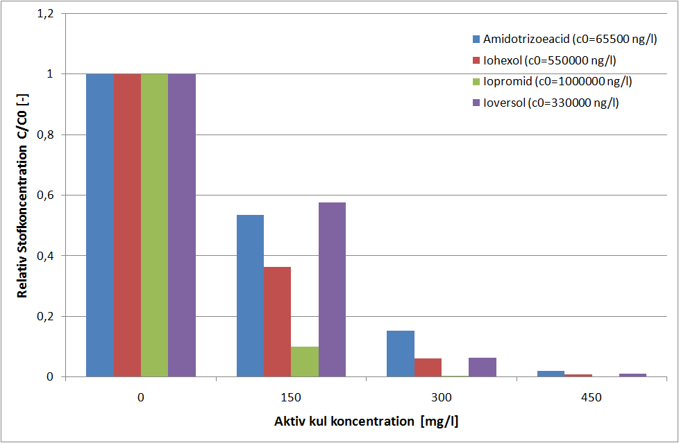 Figur 9-17 Eksempel på fjernelse af antibiotika med aktiv kul (Calgon Carbon, Filtrasorb
