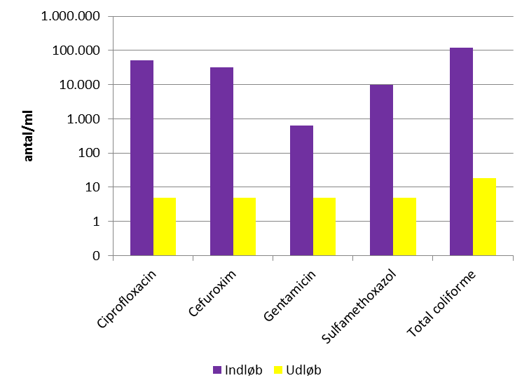 Antal/ml I Tabel 8-7, Tabel 8-8 og Tabel 8-9 er vist resultaterne af bestemmelse af antallet af udvalgte resistente E. coli, coliforme bakterier og enterokokker.