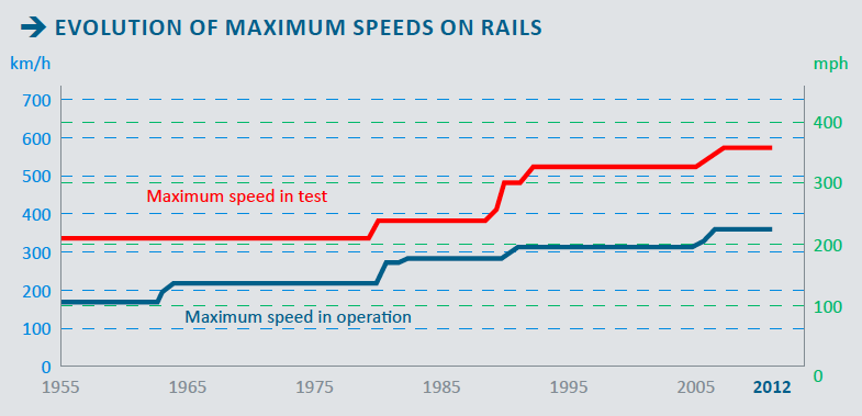 Figur 6: Udviklingen i maksimal hastighed ved drift på jernbane og i test, 1955 2012 6. Kilde: UIC.