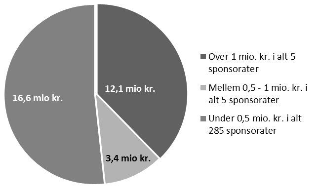 Nedenfor ses AaB s samlede sponsorindtægter fordelt på tre intervaller. Som det ses af figuren udgøres AaB s samlede sponsorindtægter af 10 større og 285 mindre sponsoraftaler.