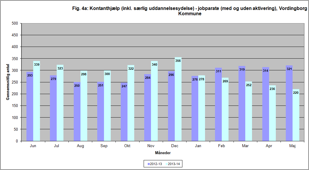 Kilde: www.jobindsats.dk Anm.: Det gennemsnitlige antal personer, der modtager uddannelseshjælp som aktivitetsparate (bruttoledige).