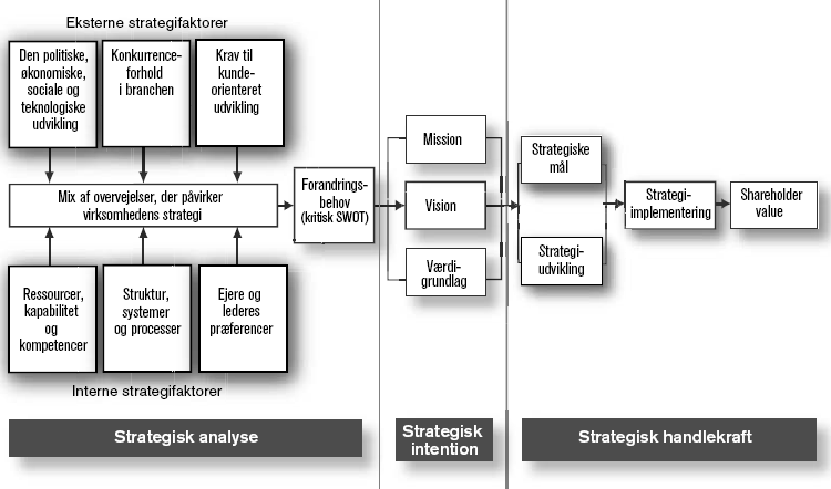2.3 Modelvalg/disposition Til besvarelse og gennemgang af de strategiske forhold vil der blive taget udgangspunkt i den teoretiske figur Struktur i strategi - den røde tråd fra bogen Strategi i