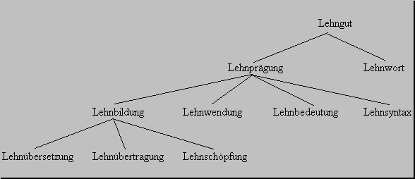Lehnbedeutung, Lehnwendung og Lehnbildung. Lehnsyntax er når et sprogs syntaktiske mønster overføres til et andet, fx hvis engelsk syntaks overføres til dansk.