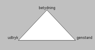 Figur 6: Den semiotiske trekant (Ogden & Richards, 1923, 11) Udtryk og betydning skal forstås som i Saussures terminologi, mens genstanden skal forstås som en klasse af ting eller fænomener.