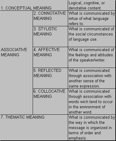 Figur 7: Leech Seven Types of Meaning (19