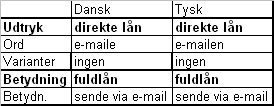 at søge med en sætning eller et kompositum for at have en chance for at undersøge, om e- mail også på dansk bruges i betydningen filtype.