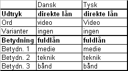 Tabel 15: Oversigt over udtryk og betydning af substantivet video på dansk og tysk 5.2.