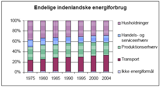 Energi [Peta Joule] Energiforbruget i transportsektoren Transportsektoren er den sektor, hvor energiforbruget er steget mest i Danmark Energiforbrug til transport efter sektor Kilde: Danmarks