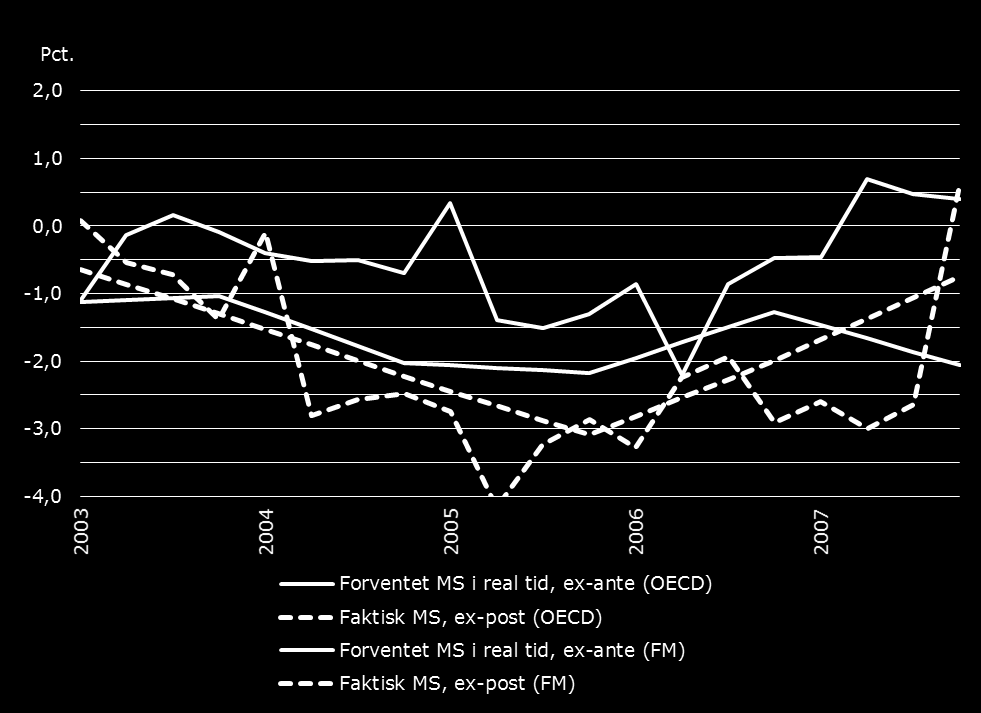 Figur 4 Forventet og realiseret monetært stress for Danmark, baseret på OECD s og Finansministeriets skøn for outputgab Anm.