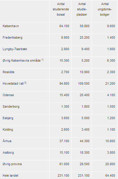 Bilag Bilag 1 Boligforhold i Århus Kilde: http://www.dst.dk/da/statistik/emner/boligforhold/boliger.