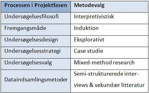 Tabel 4 Metodevalg i Projektfasen (egen tilvirkning) Herunder vil følge en uddybning af ovenstående tabel. 7.3.