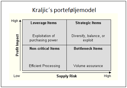 ter Kraljic 2 dimensioner: en ekstern dimension i form af Supply risk og en intern dimension i form af Profit Impact (Kraljic, 1983).