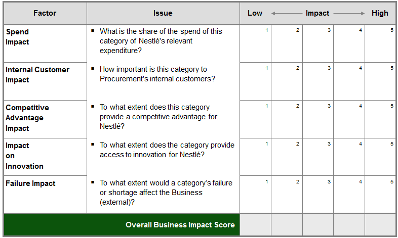 Figur 25 Guideline til at finde scoren for "Profit impact" (kilde: Nestlé) Fremgangsmåden er her, at der tages konkret stilling til 5 forskellige faktorer ved indkøbet (Spend impact, Internal
