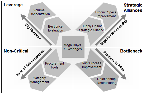 Figur 27 Kategoristrategi afhængig af indkøbskategoriens placering (kilde: Nestlé) Selvom det er en generaliserende model, så giver den en fin indikation af, hvilken tilgang en Category manager bør