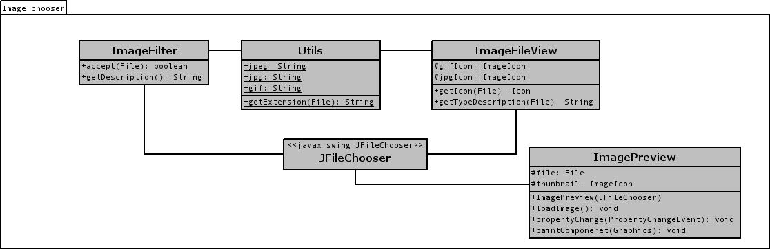 2.5 Brugergrænseflader 65 ImageFilter Denne klasse er ansvarlig for filtreringen, således at JFileChooseren kun viser: mapper, JPG, JPEG og GIF filer.