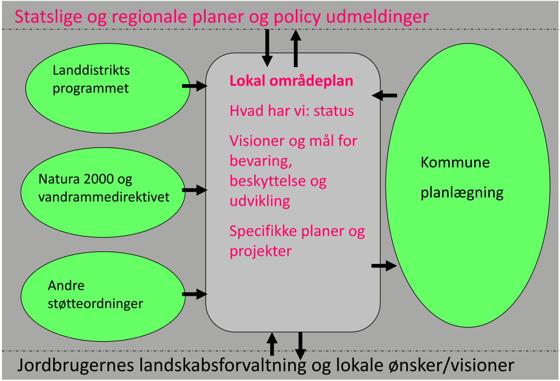 4.2 Lokale områdeplaner i planlægning Lokale områdeplaner er en uformel plantype, forstået således at der ikke er et krav om udvikling af en lokal områdeplan, men den helhedsorienterede