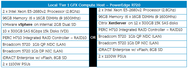 Dell PowerEdge R720 R720 GPU Features: 2 x GRID K1 = 8 K600 2 x GRID K2 = 4 K5000 4 x Quadro K2000 = 4