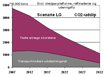 Brændselsforbrug CO2-udslip Figur 1.