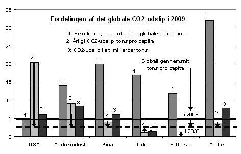 1. Problemstilling, målsætning og fremgangsmåde Samtidigt med fortsat vækst i den globale befolkning skal det globale CO2-udslip nedtrappes så hurtigt, at stigningen i atmosfærens CO2-indhold, der nu