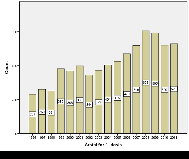 5.2A Tabel 2A: Behandlingsdebut pr. år Søjlediagrammet viser antal patienter der pr år starter sygdomsmodificerende behandling (årstal for 1. dosis i 1. behandlingsregime). Total N = 6672.
